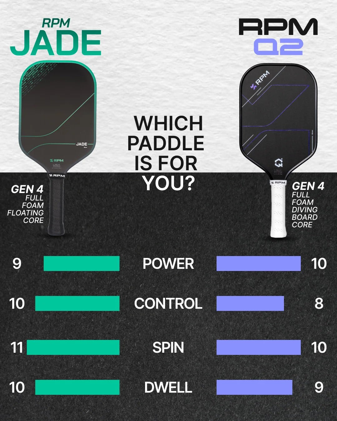 A comparison graphic for two pickleball paddles, labeled RPM JADE and RPM 02, with text comparing Gen 4 full foam floating core vs Gen 4 full foam diving board core and a performance scale for power, control, spin, and dwell.
